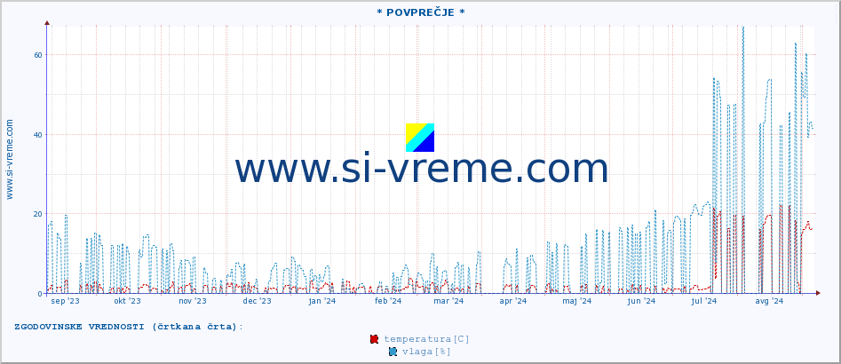 POVPREČJE :: * POVPREČJE * :: temperatura | vlaga | hitrost vetra | tlak :: zadnje leto / en dan.