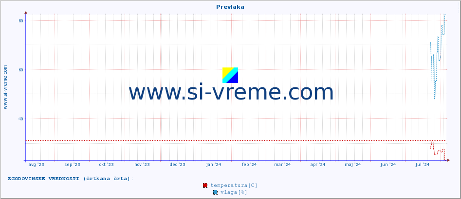 POVPREČJE :: Prevlaka :: temperatura | vlaga | hitrost vetra | tlak :: zadnje leto / en dan.