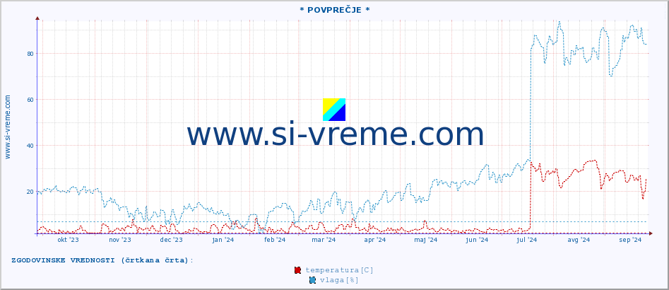 POVPREČJE :: * POVPREČJE * :: temperatura | vlaga | hitrost vetra | tlak :: zadnje leto / en dan.