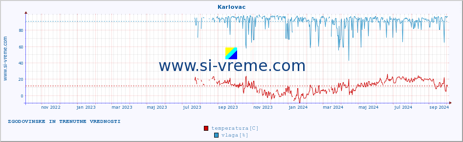 POVPREČJE :: Karlovac :: temperatura | vlaga | hitrost vetra | tlak :: zadnji dve leti / en dan.