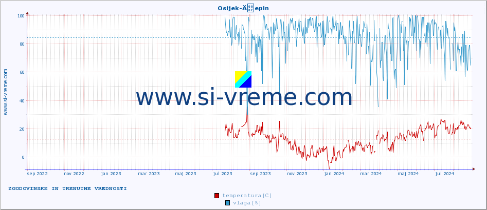 POVPREČJE :: Osijek-Äepin :: temperatura | vlaga | hitrost vetra | tlak :: zadnji dve leti / en dan.