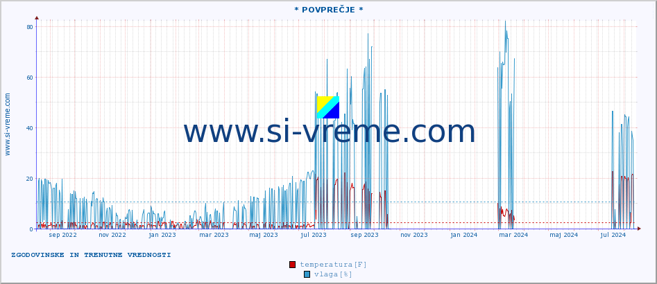 POVPREČJE :: * POVPREČJE * :: temperatura | vlaga | hitrost vetra | tlak :: zadnji dve leti / en dan.