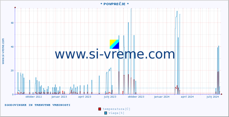 POVPREČJE :: * POVPREČJE * :: temperatura | vlaga | hitrost vetra | tlak :: zadnji dve leti / en dan.