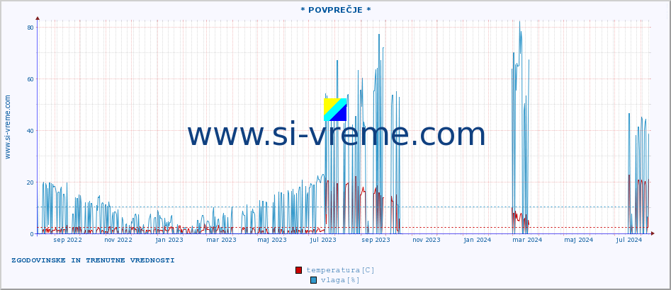 POVPREČJE :: * POVPREČJE * :: temperatura | vlaga | hitrost vetra | tlak :: zadnji dve leti / en dan.