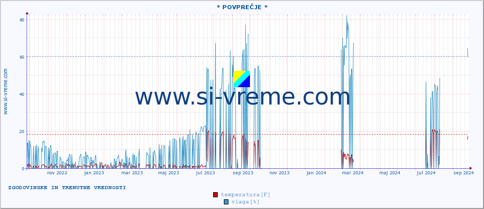 POVPREČJE :: * POVPREČJE * :: temperatura | vlaga | hitrost vetra | tlak :: zadnji dve leti / en dan.