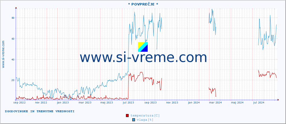 POVPREČJE :: * POVPREČJE * :: temperatura | vlaga | hitrost vetra | tlak :: zadnji dve leti / en dan.