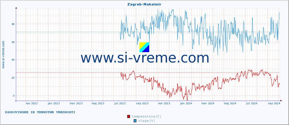 POVPREČJE :: Zagreb-Maksimir :: temperatura | vlaga | hitrost vetra | tlak :: zadnji dve leti / en dan.