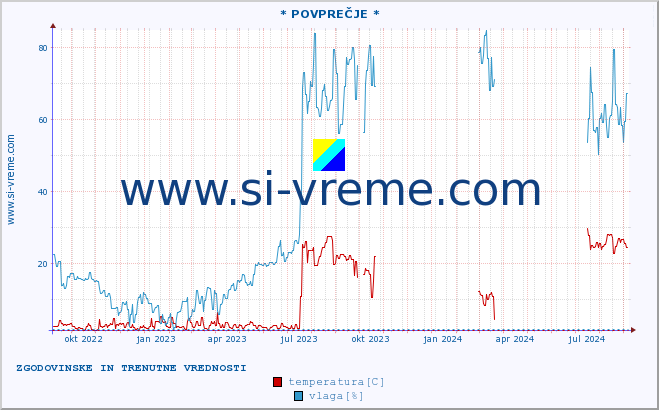 POVPREČJE :: * POVPREČJE * :: temperatura | vlaga | hitrost vetra | tlak :: zadnji dve leti / en dan.