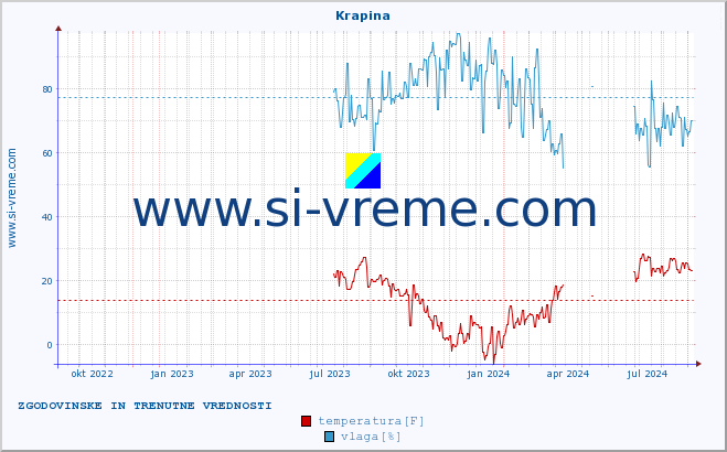 POVPREČJE :: Krapina :: temperatura | vlaga | hitrost vetra | tlak :: zadnji dve leti / en dan.