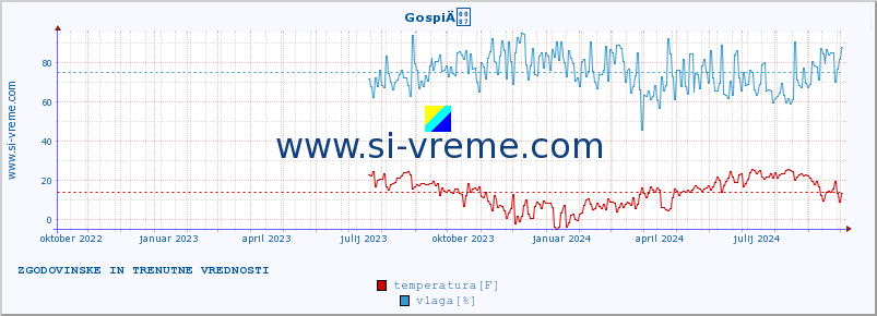 POVPREČJE :: GospiÄ :: temperatura | vlaga | hitrost vetra | tlak :: zadnji dve leti / en dan.