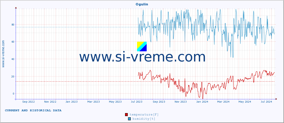  :: Ogulin :: temperature | humidity | wind speed | air pressure :: last two years / one day.