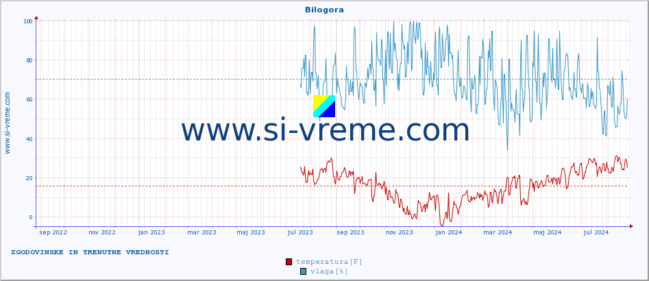 POVPREČJE :: Bilogora :: temperatura | vlaga | hitrost vetra | tlak :: zadnji dve leti / en dan.