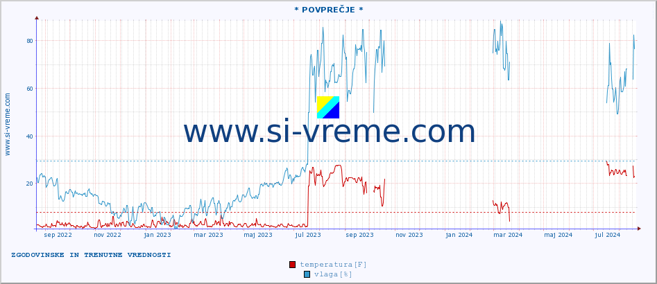 POVPREČJE :: * POVPREČJE * :: temperatura | vlaga | hitrost vetra | tlak :: zadnji dve leti / en dan.