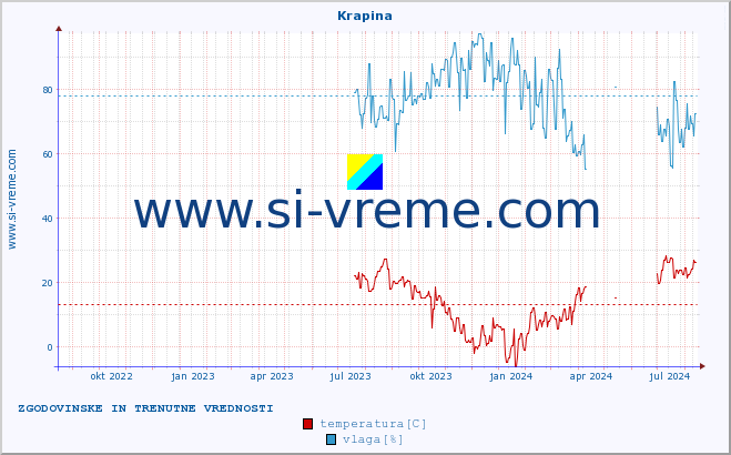 POVPREČJE :: Krapina :: temperatura | vlaga | hitrost vetra | tlak :: zadnji dve leti / en dan.