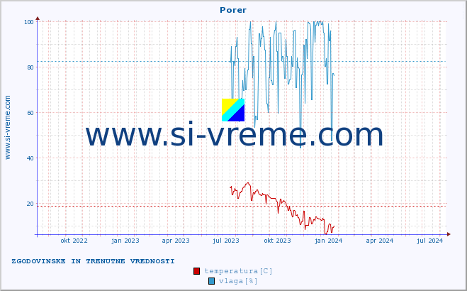 POVPREČJE :: Porer :: temperatura | vlaga | hitrost vetra | tlak :: zadnji dve leti / en dan.