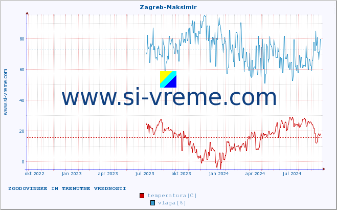 POVPREČJE :: Zagreb-Maksimir :: temperatura | vlaga | hitrost vetra | tlak :: zadnji dve leti / en dan.