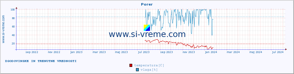 POVPREČJE :: Porer :: temperatura | vlaga | hitrost vetra | tlak :: zadnji dve leti / en dan.