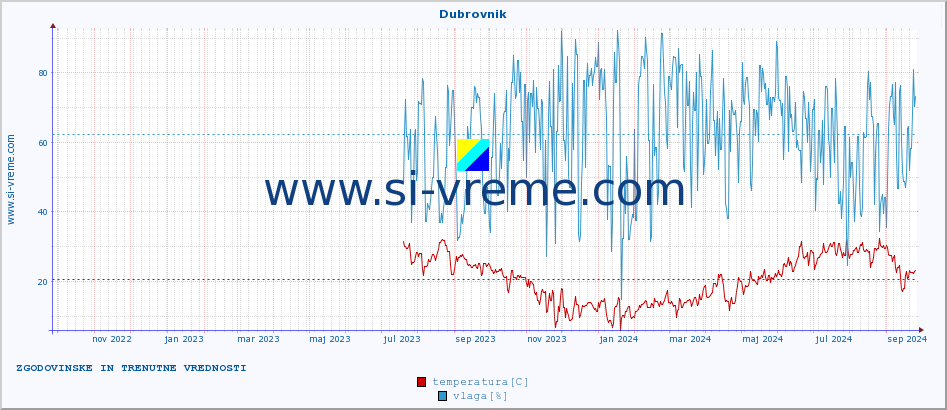 POVPREČJE :: Dubrovnik :: temperatura | vlaga | hitrost vetra | tlak :: zadnji dve leti / en dan.