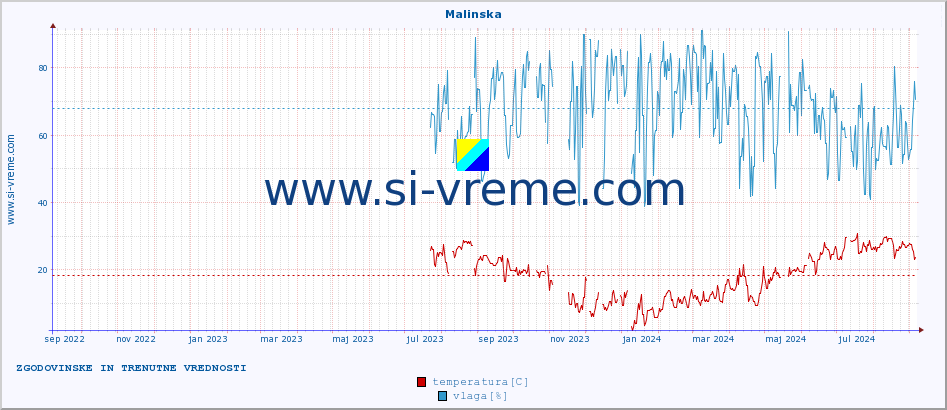 POVPREČJE :: Malinska :: temperatura | vlaga | hitrost vetra | tlak :: zadnji dve leti / en dan.