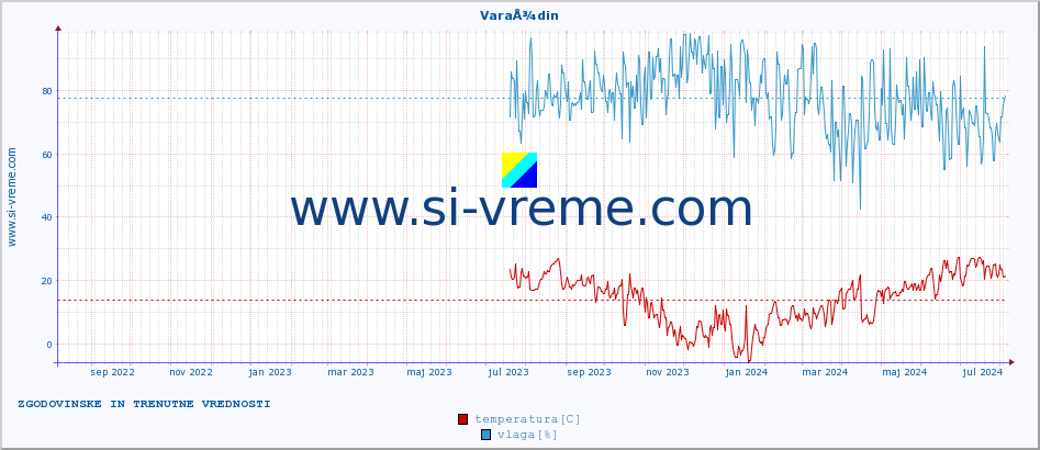 POVPREČJE :: VaraÅ¾din :: temperatura | vlaga | hitrost vetra | tlak :: zadnji dve leti / en dan.