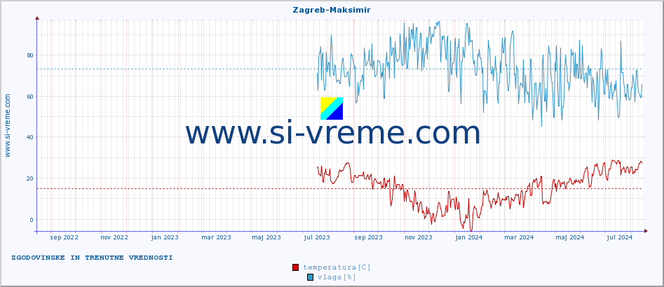 POVPREČJE :: Zagreb-Maksimir :: temperatura | vlaga | hitrost vetra | tlak :: zadnji dve leti / en dan.