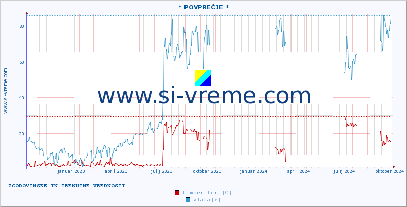 POVPREČJE :: * POVPREČJE * :: temperatura | vlaga | hitrost vetra | tlak :: zadnji dve leti / en dan.