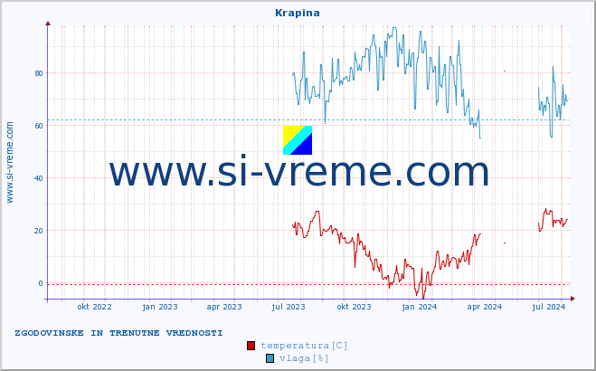 POVPREČJE :: Krapina :: temperatura | vlaga | hitrost vetra | tlak :: zadnji dve leti / en dan.