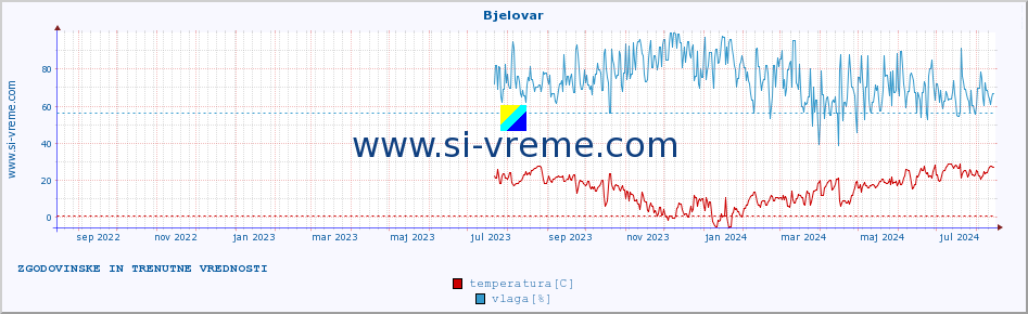 POVPREČJE :: Bjelovar :: temperatura | vlaga | hitrost vetra | tlak :: zadnji dve leti / en dan.