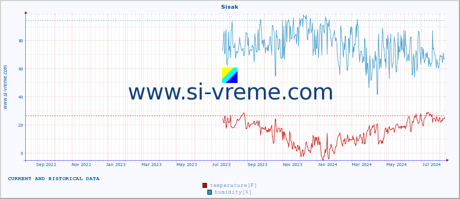  :: Sisak :: temperature | humidity | wind speed | air pressure :: last two years / one day.