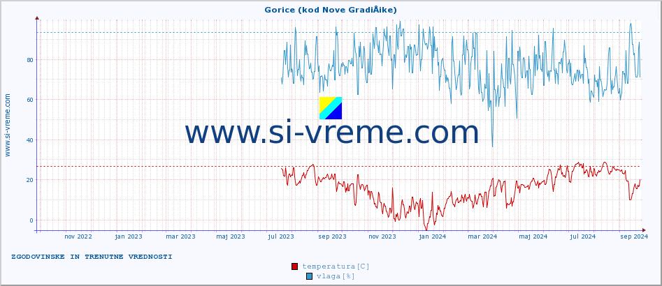 POVPREČJE :: Gorice (kod Nove GradiÅ¡ke) :: temperatura | vlaga | hitrost vetra | tlak :: zadnji dve leti / en dan.