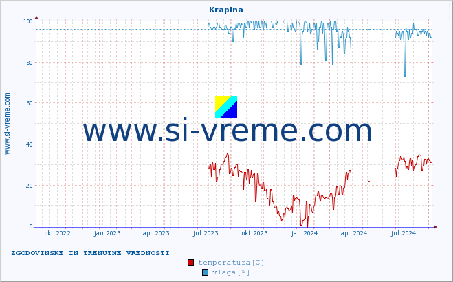 POVPREČJE :: Krapina :: temperatura | vlaga | hitrost vetra | tlak :: zadnji dve leti / en dan.