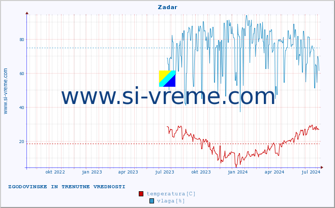 POVPREČJE :: Zadar :: temperatura | vlaga | hitrost vetra | tlak :: zadnji dve leti / en dan.