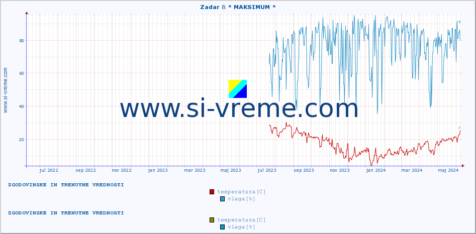 POVPREČJE :: Zadar & * MAKSIMUM * :: temperatura | vlaga | hitrost vetra | tlak :: zadnji dve leti / en dan.