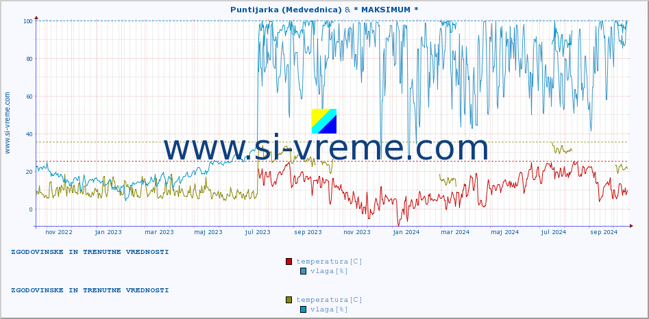 POVPREČJE :: Puntijarka (Medvednica) & * MAKSIMUM * :: temperatura | vlaga | hitrost vetra | tlak :: zadnji dve leti / en dan.