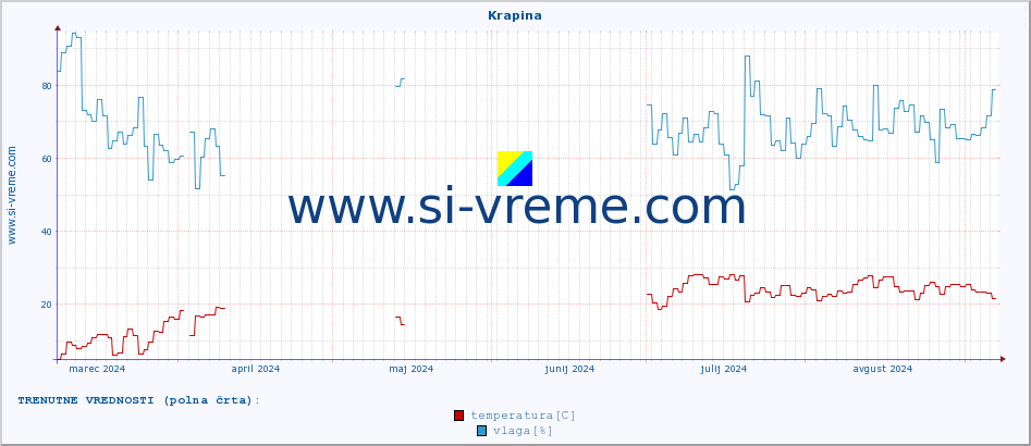 POVPREČJE :: Krapina :: temperatura | vlaga | hitrost vetra | tlak :: zadnje leto / en dan.