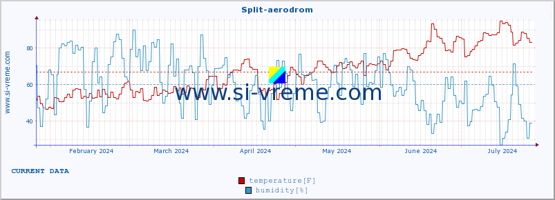  :: Split-aerodrom :: temperature | humidity | wind speed | air pressure :: last year / one day.