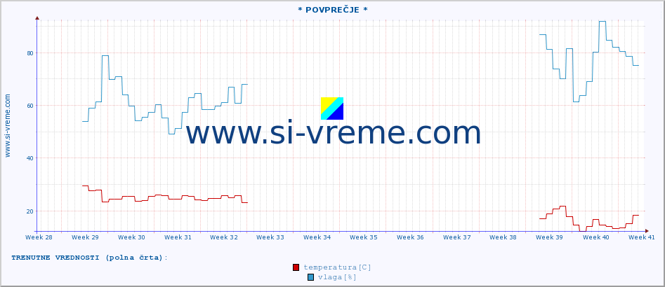 POVPREČJE :: * POVPREČJE * :: temperatura | vlaga | hitrost vetra | tlak :: zadnje leto / en dan.