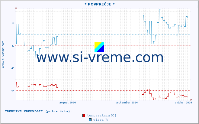 POVPREČJE :: * POVPREČJE * :: temperatura | vlaga | hitrost vetra | tlak :: zadnje leto / en dan.