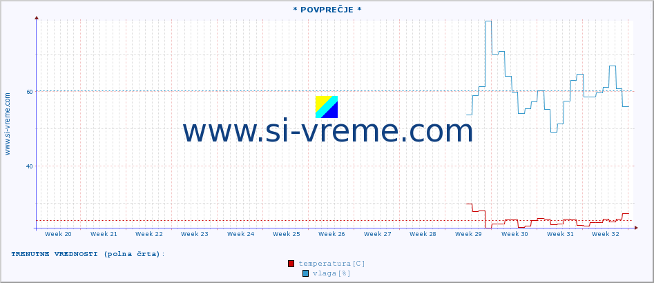 POVPREČJE :: * POVPREČJE * :: temperatura | vlaga | hitrost vetra | tlak :: zadnje leto / en dan.