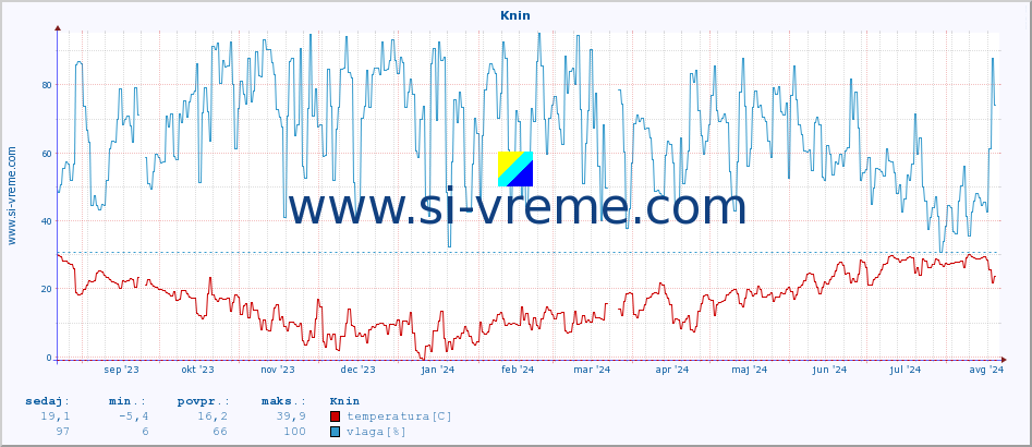 POVPREČJE :: Knin :: temperatura | vlaga | hitrost vetra | tlak :: zadnje leto / en dan.