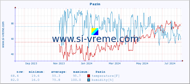  :: Pazin :: temperature | humidity | wind speed | air pressure :: last year / one day.