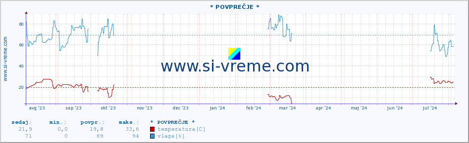 POVPREČJE :: * POVPREČJE * :: temperatura | vlaga | hitrost vetra | tlak :: zadnje leto / en dan.