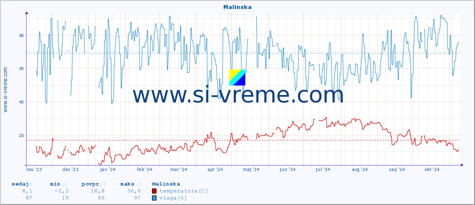 POVPREČJE :: Malinska :: temperatura | vlaga | hitrost vetra | tlak :: zadnje leto / en dan.