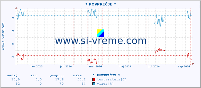 POVPREČJE :: * POVPREČJE * :: temperatura | vlaga | hitrost vetra | tlak :: zadnje leto / en dan.