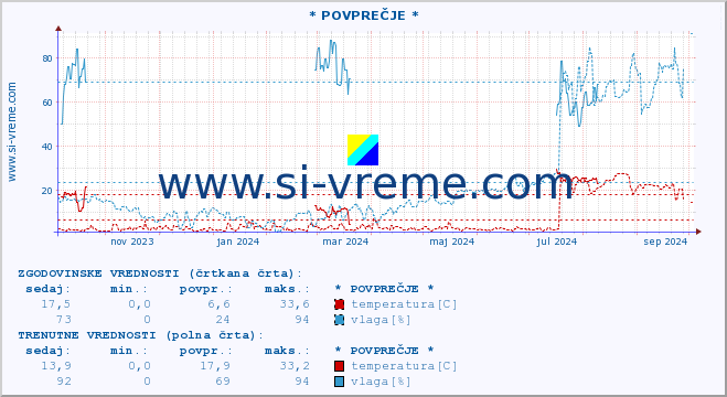 POVPREČJE :: * POVPREČJE * :: temperatura | vlaga | hitrost vetra | tlak :: zadnje leto / en dan.