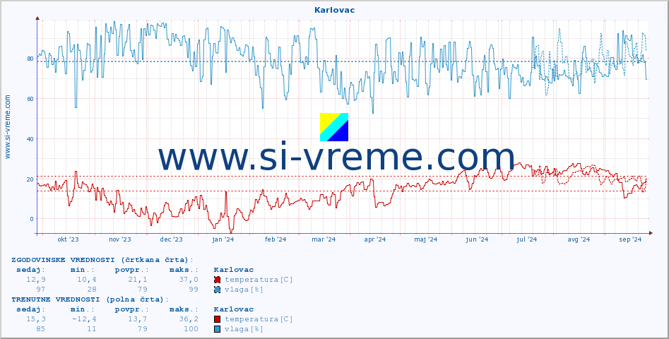 POVPREČJE :: Karlovac :: temperatura | vlaga | hitrost vetra | tlak :: zadnje leto / en dan.