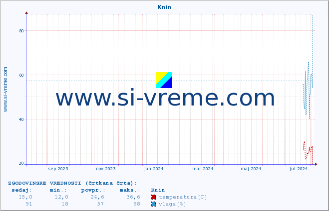 POVPREČJE :: Knin :: temperatura | vlaga | hitrost vetra | tlak :: zadnje leto / en dan.