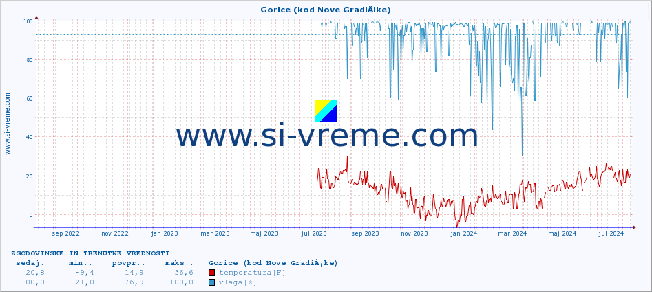 POVPREČJE :: Gorice (kod Nove GradiÅ¡ke) :: temperatura | vlaga | hitrost vetra | tlak :: zadnji dve leti / en dan.