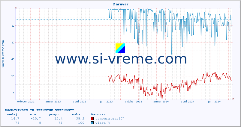 POVPREČJE :: Daruvar :: temperatura | vlaga | hitrost vetra | tlak :: zadnji dve leti / en dan.