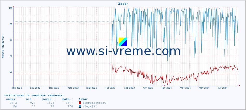 POVPREČJE :: Zadar :: temperatura | vlaga | hitrost vetra | tlak :: zadnji dve leti / en dan.